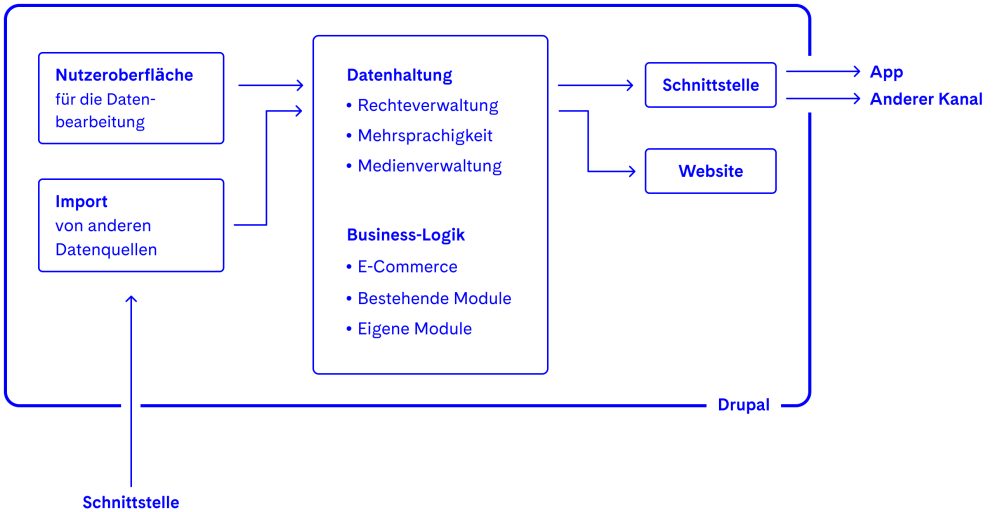 Grafische Darstellung der Schnittstellen vom CMS Drupal