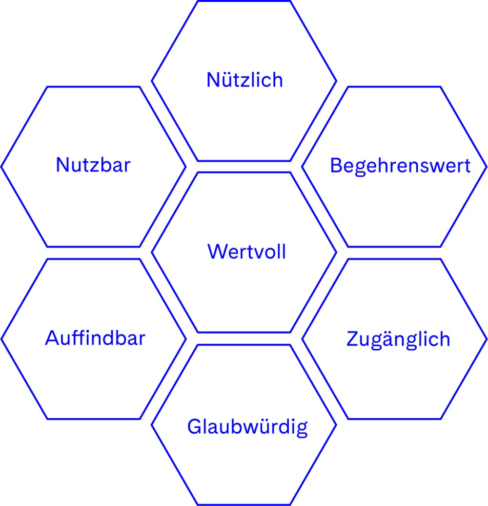 Infografik zur Beurteilung von guter User Experience