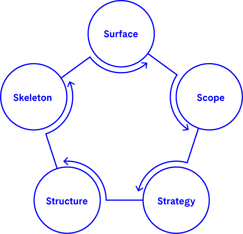 Infografik verschiedene Teile von User Experience